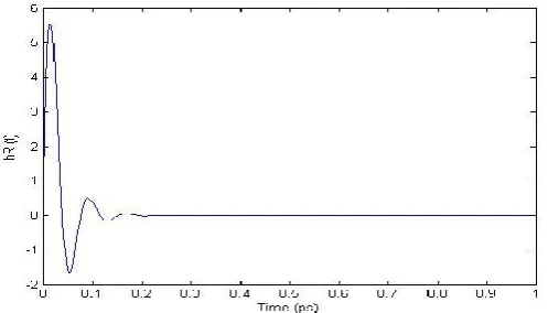 Figure 1.2: Variation of the Raman response function with time. 