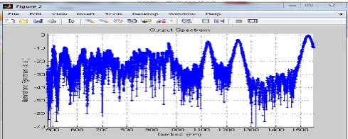 Fig 1.3 Supercontinuum spectrum in pcf 