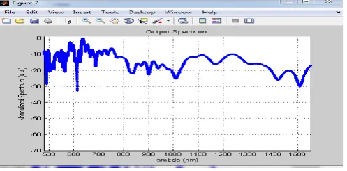 Fig 1.7 Supercontinuum spectrum in pcf 
