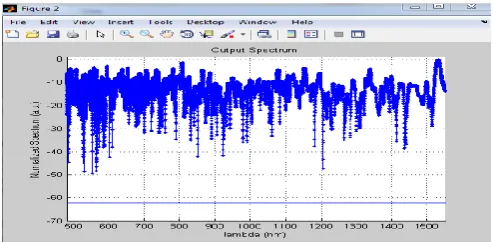 Fig 1.10Supercontinuum spectrum in pcf In this graph the spectrum magnitude changes slightly with increase in the lambda and its average value is nearly equal 