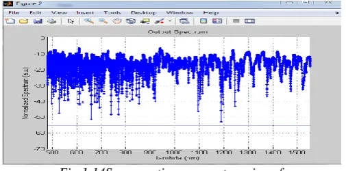 Fig 1.13 Supercontinuum spectrum in pcf 