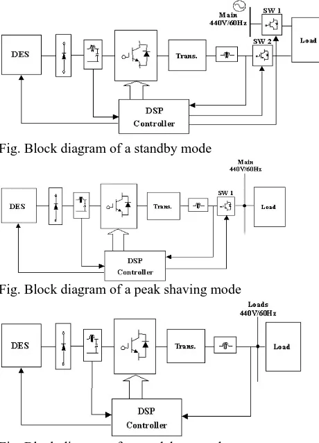 Fig. Block diagram of a standalone mode  