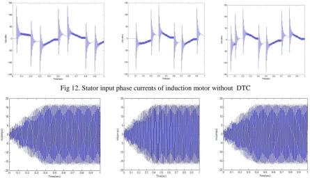 Fig 12. Stator input phase currents of induction motor without  DTC 