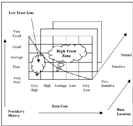 Figure 1. A Trust Matrix for Risk Analysis 