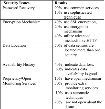 Table 1. Security Mechanisms of Service Providers 