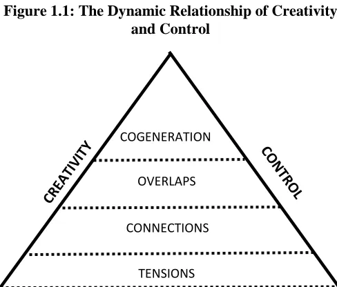 Figure 1.1: The Dynamic Relationship of Creativity and Control 