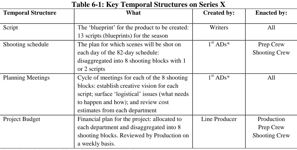 Table 6-1: Key Temporal Structures on Series X What Created by: 