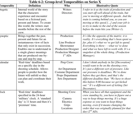 Table 6-2: Group-level Temporalities on Series X Who Writers 