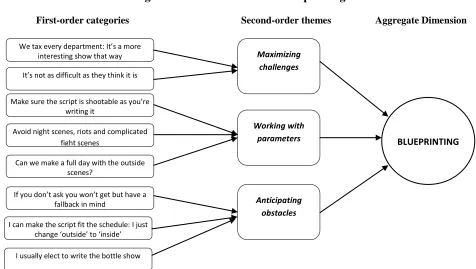 Figure 6.1: Data Structure - Blueprinting 