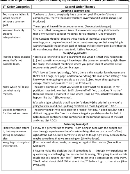 Table 6-4: Representative Quotes Underlying Second-Order Themes (Detailed Planning) 