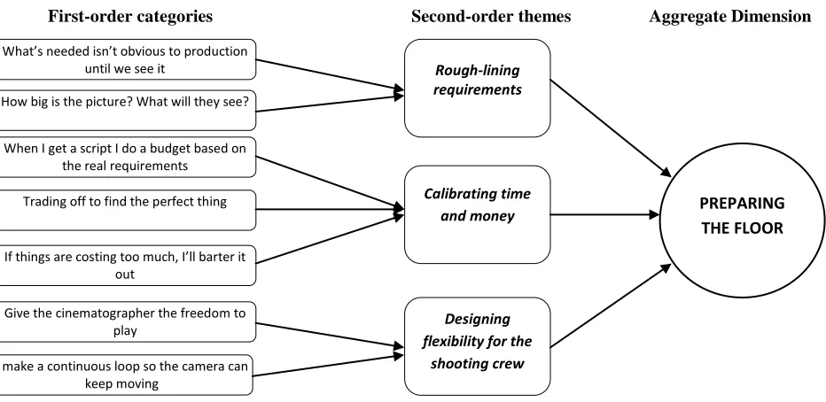 Figure 6.3: Data Structure – Preparing the Floor 