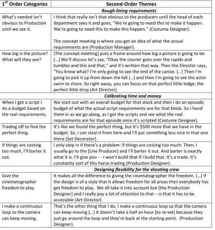 Table 6-5: Representative Quotes Underlying Second-Order Themes (Preparing the Floor) 