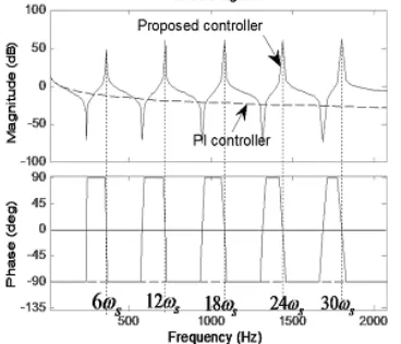 Fig. 5 describes open-loop Bode diagram for the traditional PI and the  vector PI controllers for the case of h = 6n, n = 1
