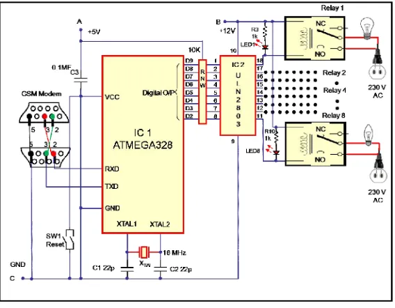 Figure 3. It comprises of Arduino board with microcontroller ATMEGA328, GSM Modem, octal peripheral driver array ULN2803, Relay and a few discrete components