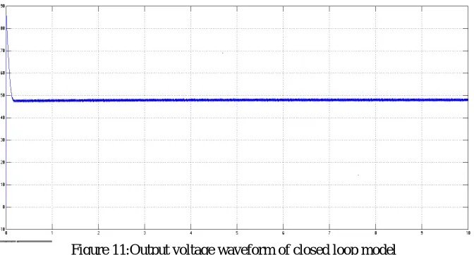 Figure 10:Input voltage and current waveforms of closed loop model 