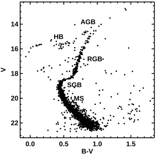 Figure 1.3: The colour magnitude diagram (CMD) of the globular cluster M3 based on datafrom Rey et al