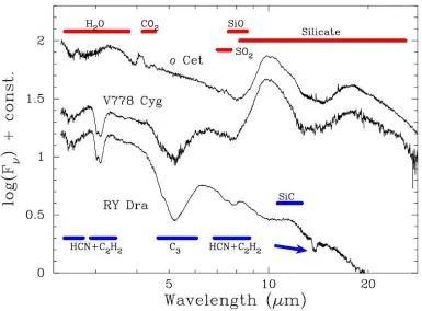 Figure 1.6: A comparison of the spectra from a typical O-rich star (o Cet), a typical C-star (RYDra) and a so-called J-type star (V778 Cyg) from Yamamura et al