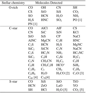 Table 1.1: A selection of molecules which have been detected in the CSE of AGB and post-AGB stars or (p)PNe
