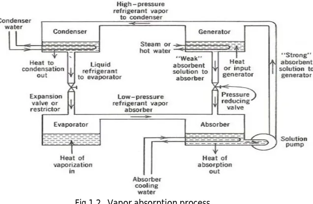 Figure 1.2 explains the concept diagram behind vapor absorption process .Its usefulness in thermal power plants evolve from the fact that it can use the waste heat from the steam to run the air conditioning units in the entire plant 