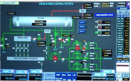 Fig 1.4   Boiler drum control  