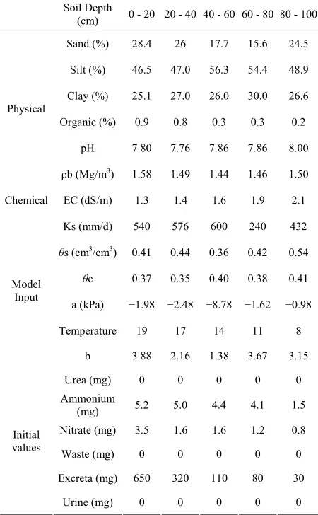 Table 2. Physical, chemical and initial values used in the model. 