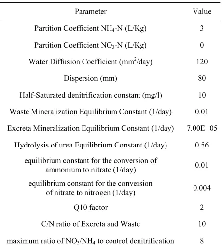 Table 3. Constant parameters used in the model. 