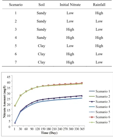 Table 7. Different scenarios used in sensitivity analysis. 