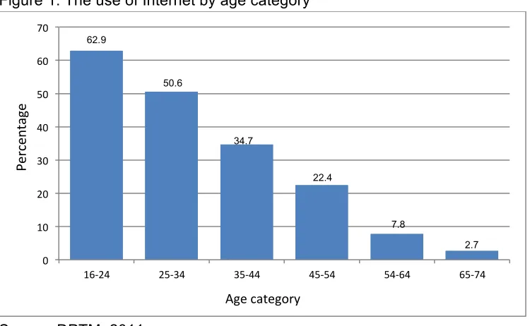 Figure 1: The use of Internet by age category 