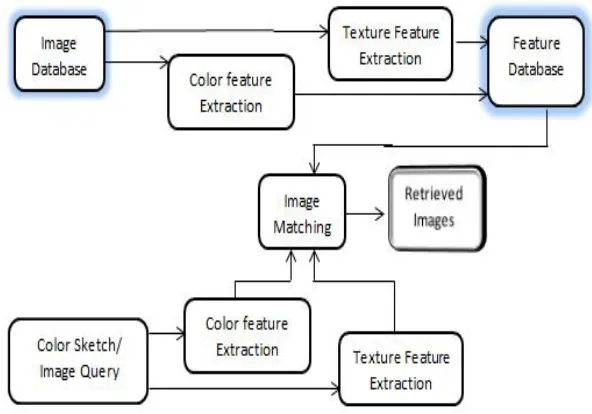 Fig:2 original image, sketch image and color sketch image 