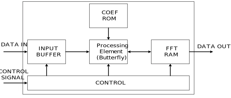 Figure 1. Internal architecture of fft/ifft processors COEF