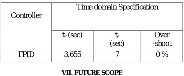 Table 5: Output response parameter  