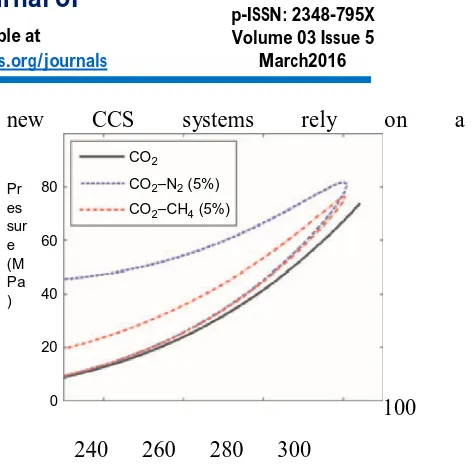 Figure 1. Impact of impurities on the phase envelopes of CO2 mixtures predicted with the Peng–Robinson equation of state with regressed interaction parameters