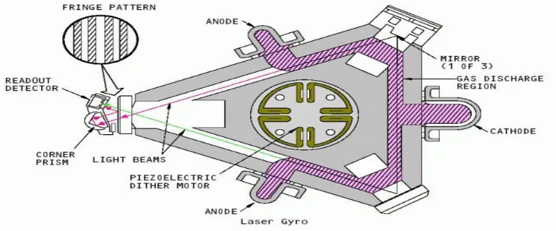 Fig. 1 Ring Laser Gyroscope (RLG) 