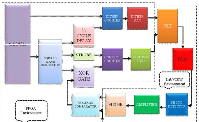 Fig. 2 RLG output signals   