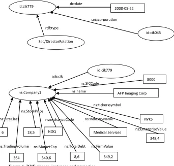 Figure 1. RDF classes, instances and properties 