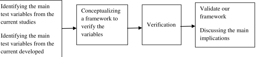 Figure 1. The research model 