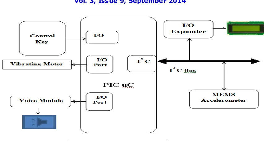 Fig 1 Block diagram of hardware connection 