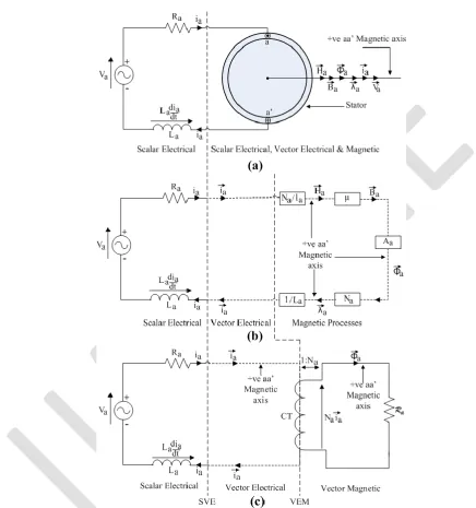 Fig. 3. Equivalent Circuit of Three-Phase Stator with Winding aa' Energized(a)  Scalar Electrical and Scalar Electrical,  Vector Electrical & Magnetic Sections  (b)  Scalar Electrical, Vector Electrical Sections and Magnetic Processes  (c)  Scalar Electric