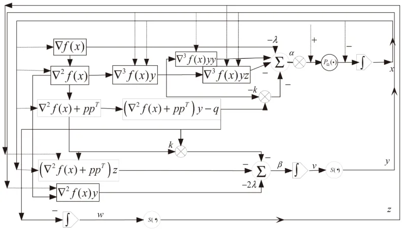 Figure 1. Logical graph of the proposed neural network model. 