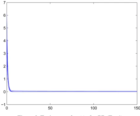 Figure 2. Trajectory of x t( )  for PR (Ex. 1). 