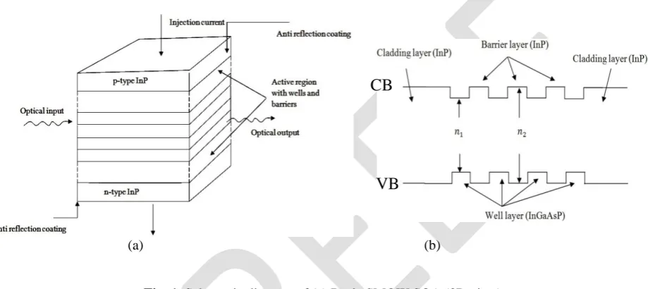 Fig. 1. Schematic diagram of (a) Basic SMQW SOA (3D view).  Injection current direction and power direction is shown