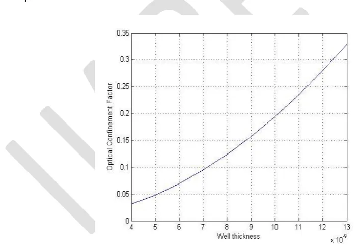 Fig. 5. Variation of OCF with the increasing well thickness in the active region for 10 QWs