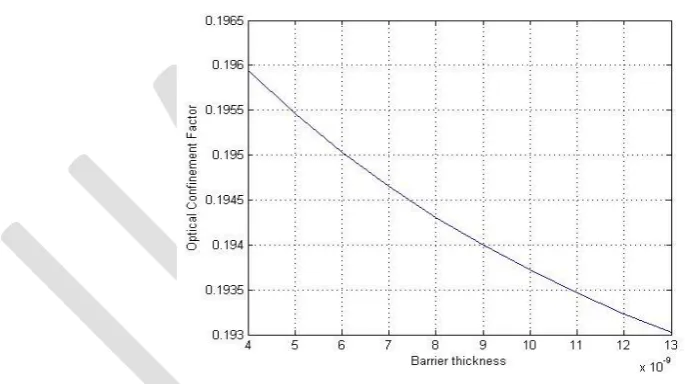 Fig. 6. Variation of OCF with the increasing well thickness in the active region for 15 QWs