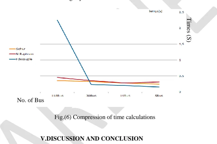 Fig.(6) Compression of time calculations   