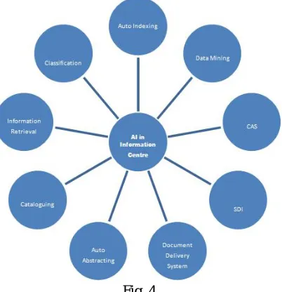 Fig. 4 In classification AI and ES use of classification is possible. Classification is a system or mechanism or we can say 