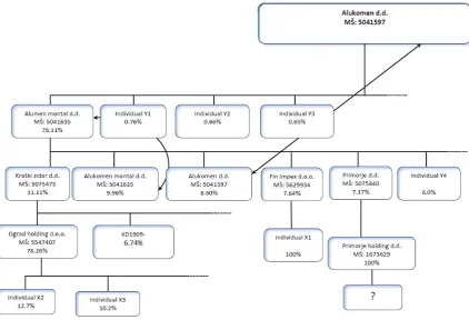 Figure 1: Ownership structure of Alukomen d.d. 
