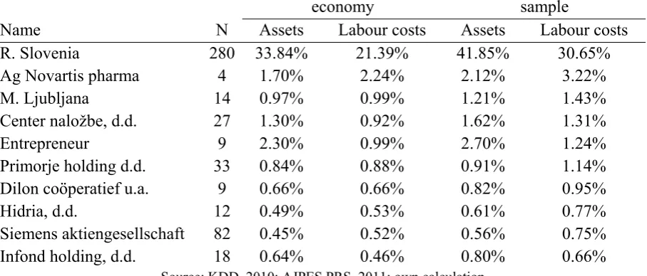 Table 4: Top 10 owners by labour costs in the sample 