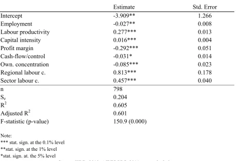 Table 6: Results of OLS model 