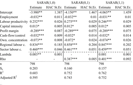 Table 8: Results of spatial models 