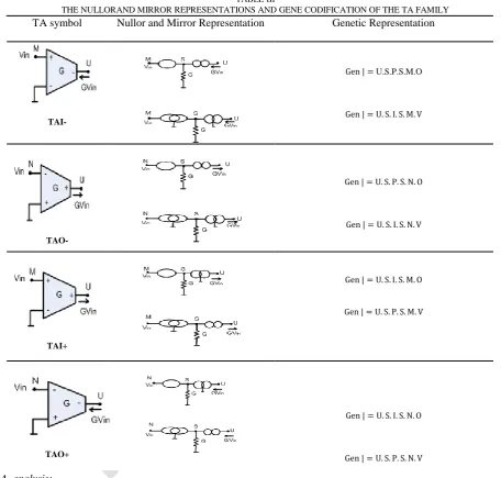 TABLE III THE NULLORAND MIRROR REPRESENTATIONS AND GENE CODIFICATION OF THE TA FAMILY 